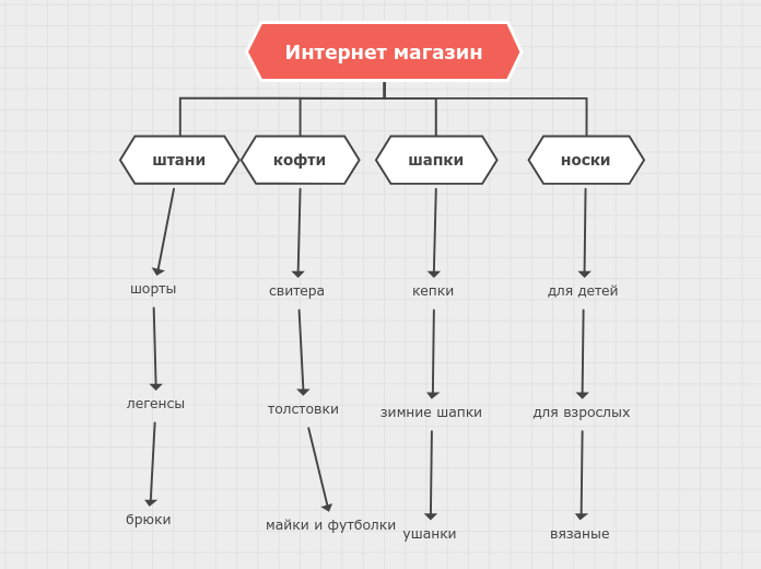 Интернет магазин - Мыслительная карта