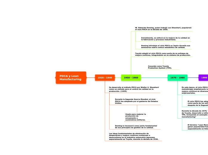 PDCA y Lean Manufacturing - Mapa Mental