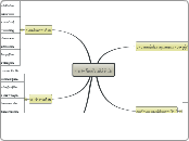 การจัดห้องเรียนอีเลิร์นนิง - Mind Map