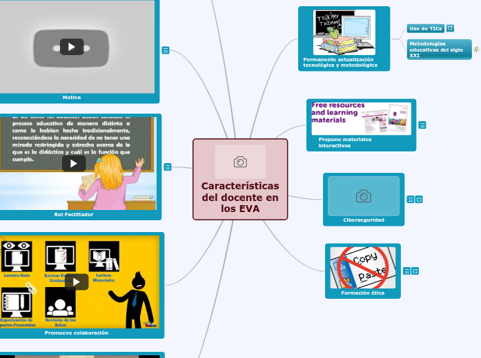 Características del docente en los EVA - Mind Map