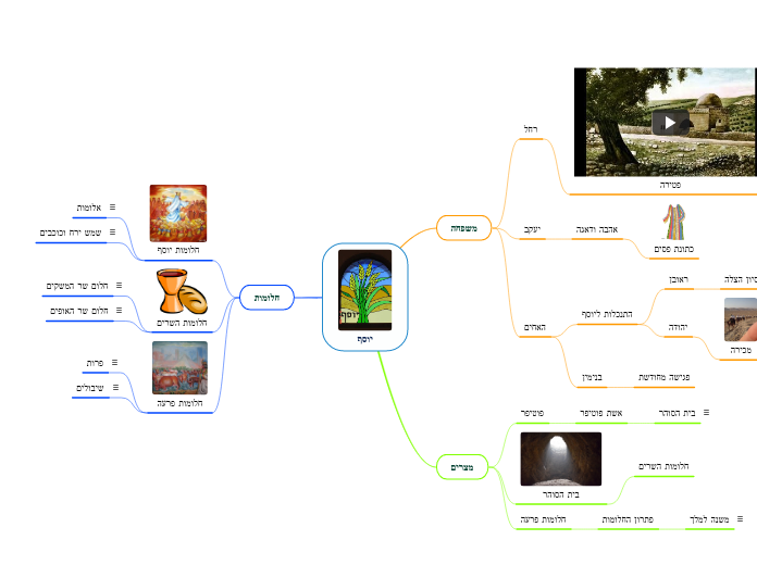 יוסף - Mind Map