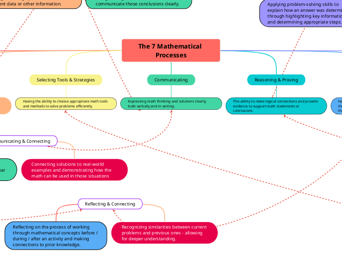The 7 Mathematical Processes Mind Map