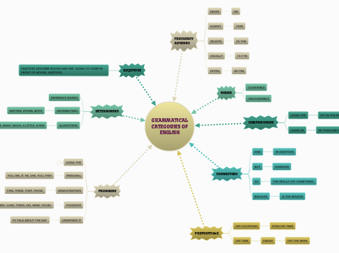 GRAMMATICAL
CATEGORIES OF
ENGLISH - Mind Map
