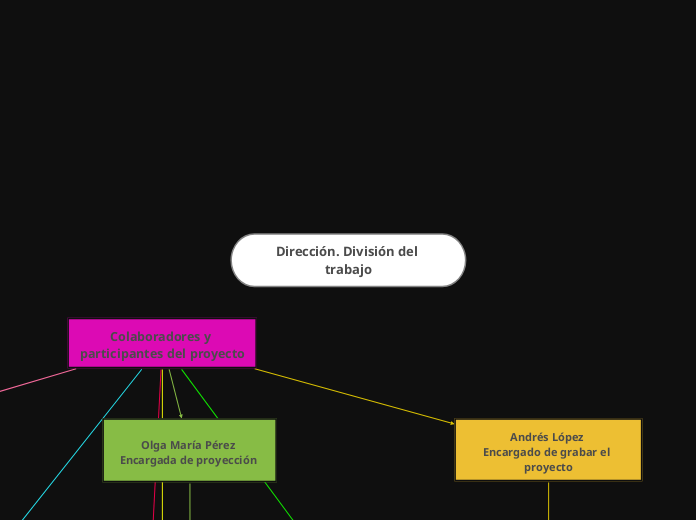 Dirección. División del trabajo - Mapa Mental