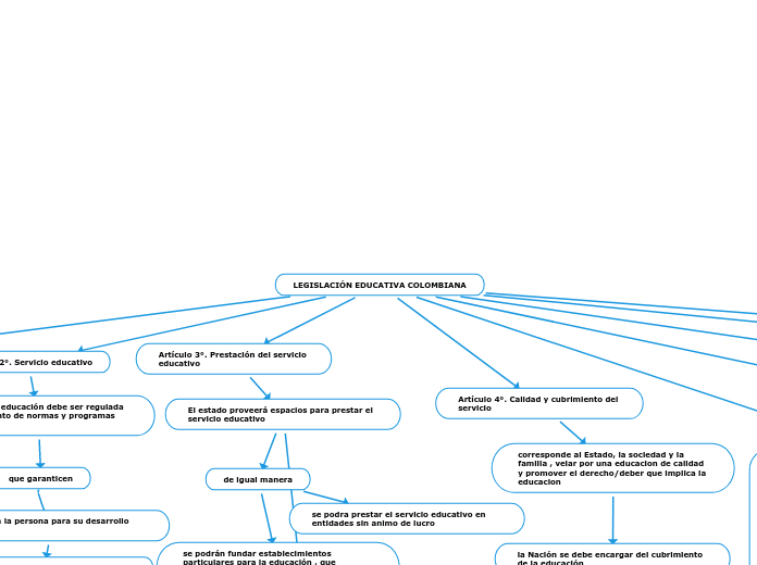 LEGISLACIÓN EDUCATIVA COLOMBIANA - Mapa Mental