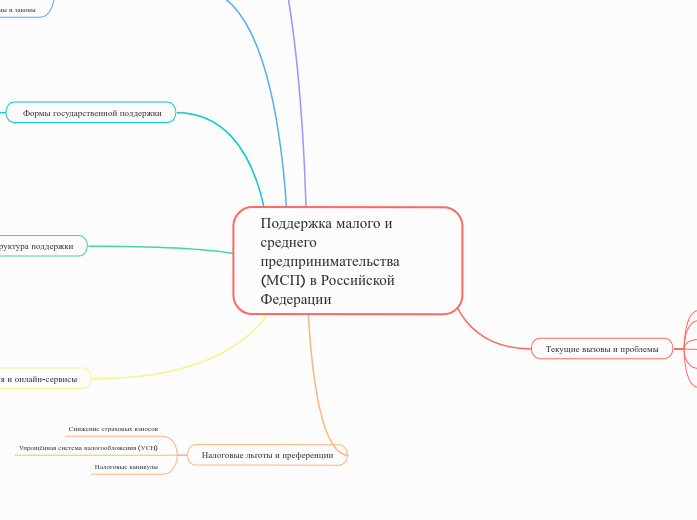 Поддержка малого и среднего пред...- Мыслительная карта