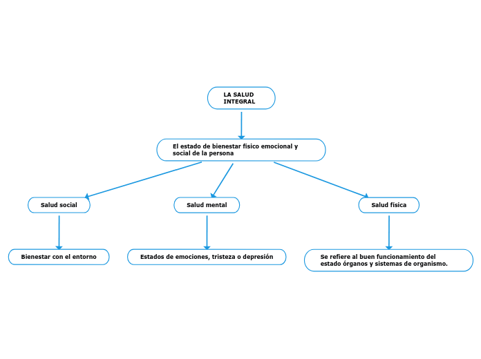 LA SALUD INTEGRAL - Mind Map