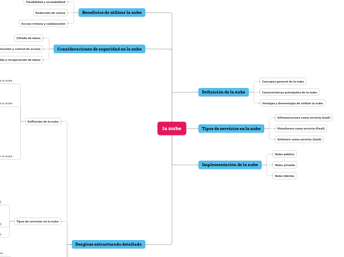 la nube | Mapa mental Mindomo