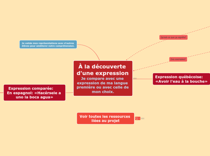2_À la découverte d'une expression - Carte Mentale