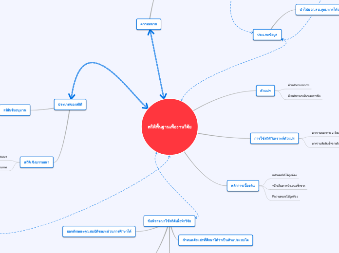 สถิติพื้นฐานเพื่องานวิจัย - Mind Map