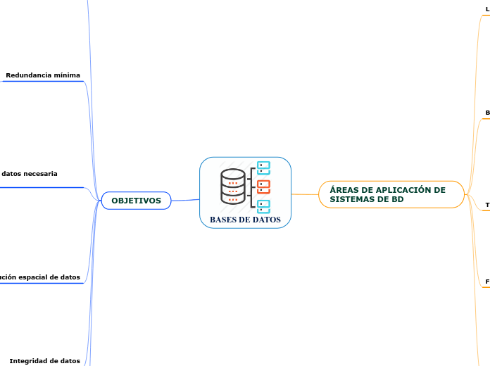 BASES DE DATOS - Mapa Mental
