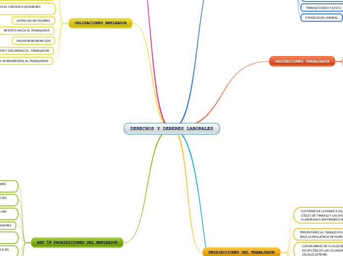 DERECHOS Y DEBERES LABORALES - Mapa Mental
