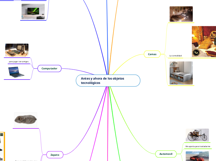 Antes y ahora de los objetos tecnológic...- Mapa Mental