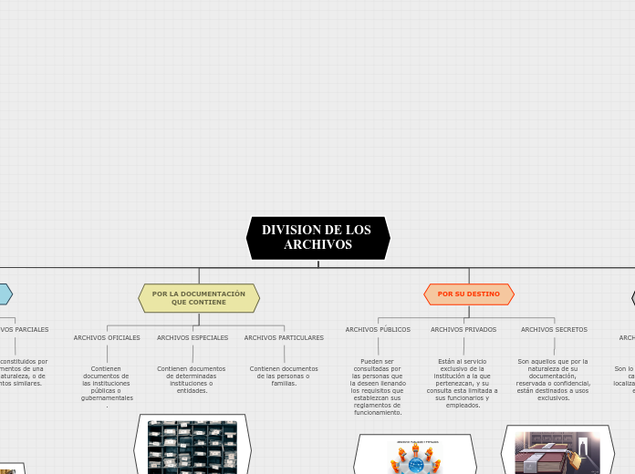 DIVISION DE LOS 
ARCHIVOS - Mapa Mental
