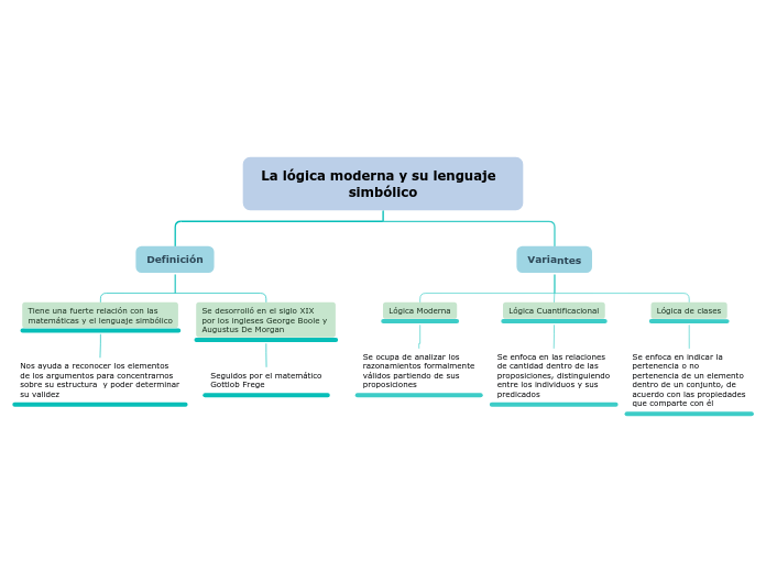La lógica moderna y su lenguaje  simból...- Mapa Mental