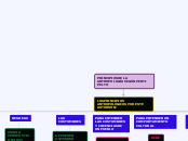 PRINCIPIOS DE LA ANTROPOLOGÍA SEGÚN PER...- Mapa Mental