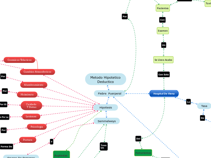 Metodo Hipotetico Deductico - Mapa Mental