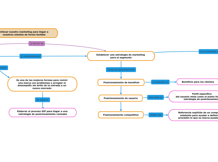 STP/SIP - Mind Map