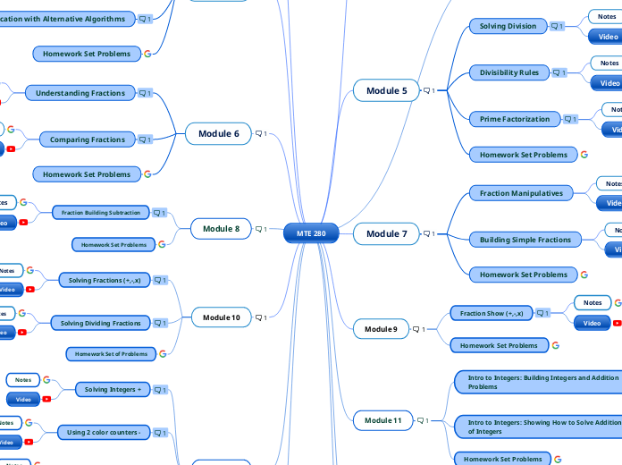 MTE 280 - Mind Map