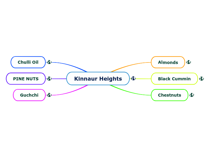 Kinnaur Heights - Mind Map