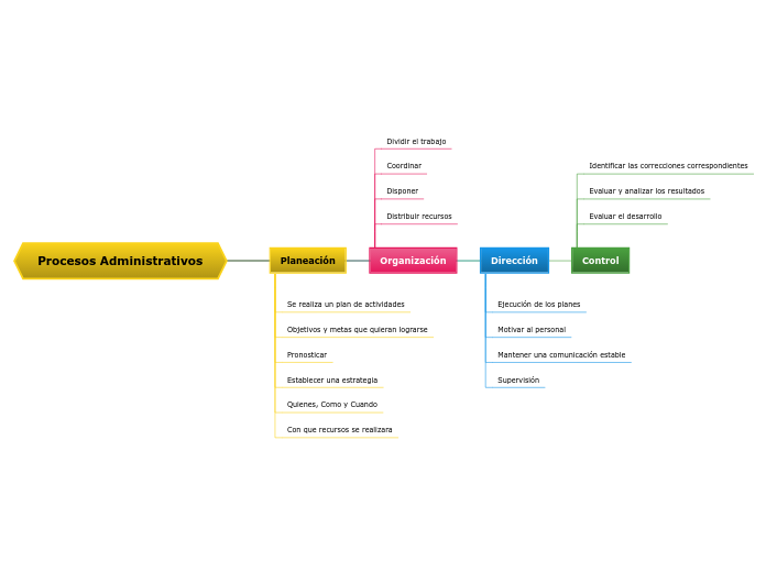 Procesos Administrativos - Mapa Mental