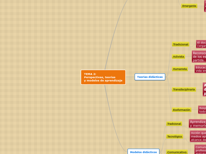 TEMA 2:
Perspectivas, teorias
y modelos...- Mapa Mental