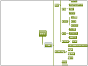 הודו - Mind Map