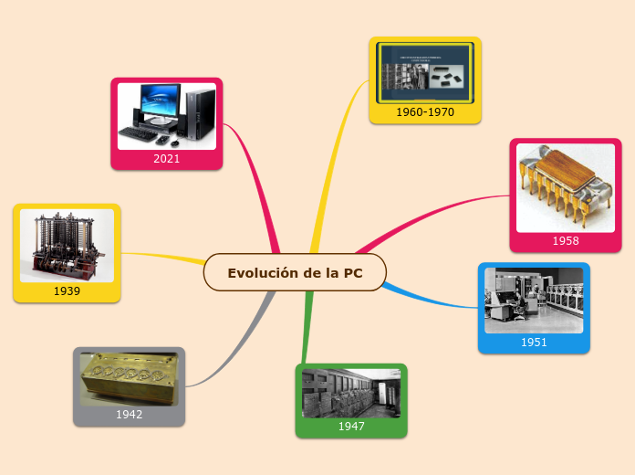 Evolución de la PC - Mapa Mental