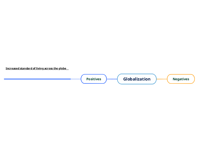 Globalization - Mind Map