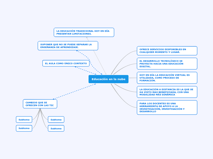 Educación en la nube | Mapa mental Mindomo