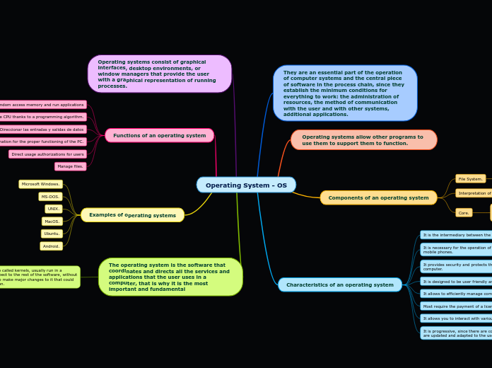 Operating System - OS - Mind Map