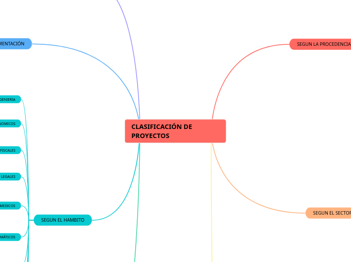CLASIFICACIÓN DE PROYECTOS - Mapa Mental