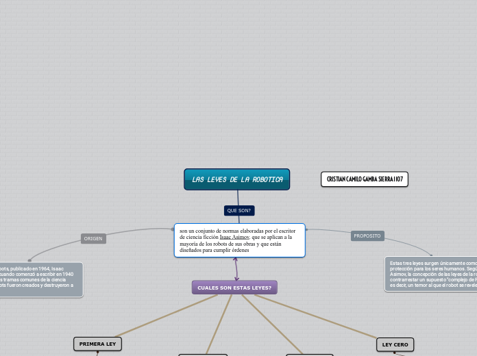 LAS LEYES DE LA ROBOTICA - Mapa Mental