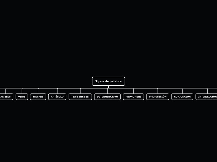 Tipos de palabra - Mapa Mental