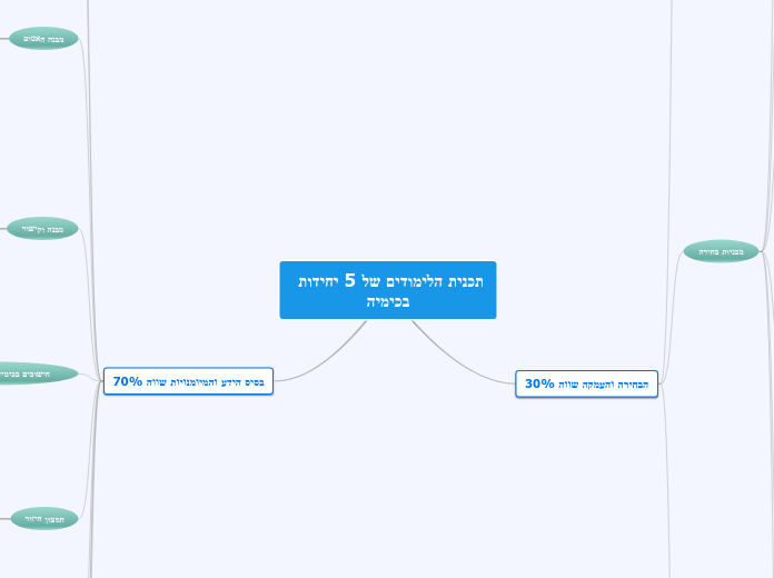 תכנית הלימודים של 5 יחידות בכימיה