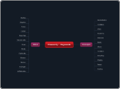 Classify- Keywords - Mind Map