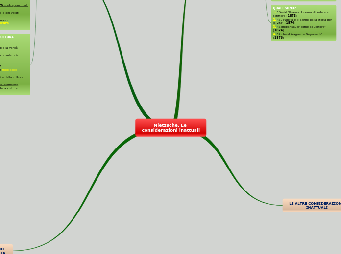 Nietzsche, considerazioni inattuali - Mappa Mentale