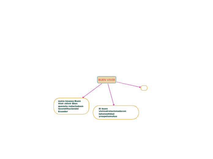 BUEN VIVIR - Mind Map