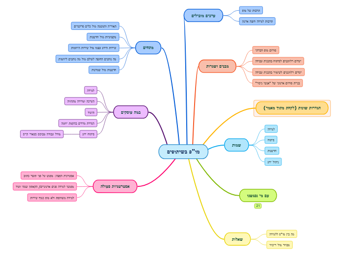 מו"פ בשיתופים - Mind Map