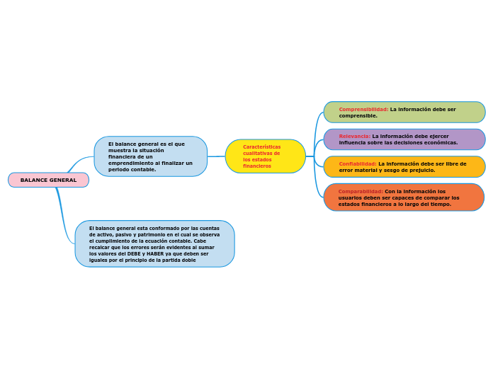 Contabilidad B Mapa Mental Del Balance General My Xxx Hot Girl