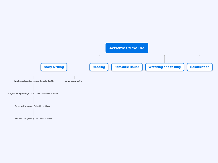 Activities timeline - Mind Map