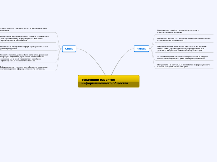 Тенденции развития информационно...- Мыслительная карта
