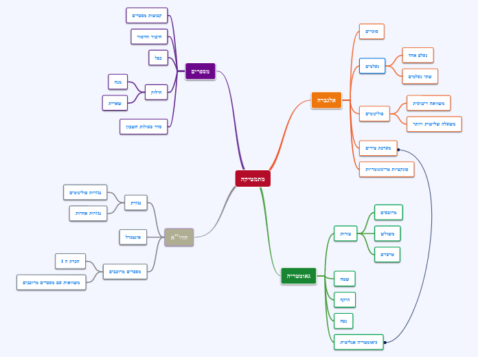 מתמטיקה - Mind Map