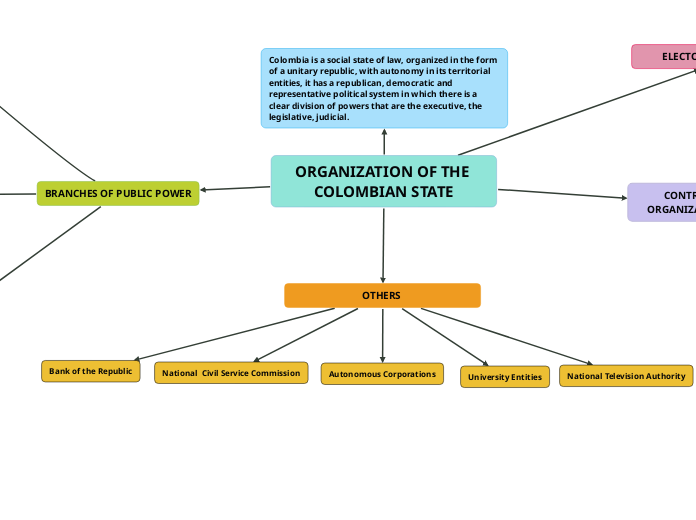 ORGANIZATION OF THE COLOMBIAN STATE 