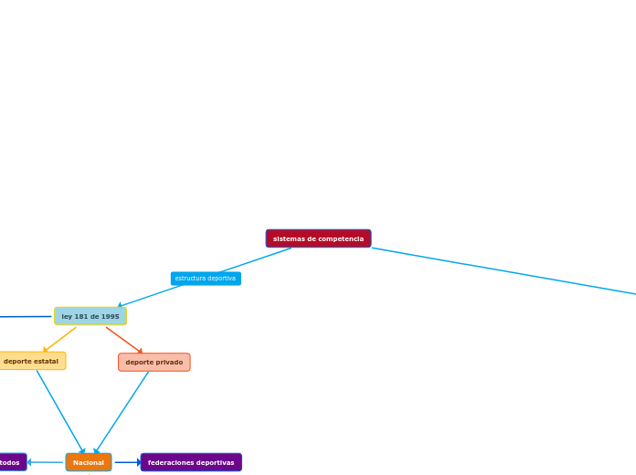 sistemas de competencia - Mapa Mental