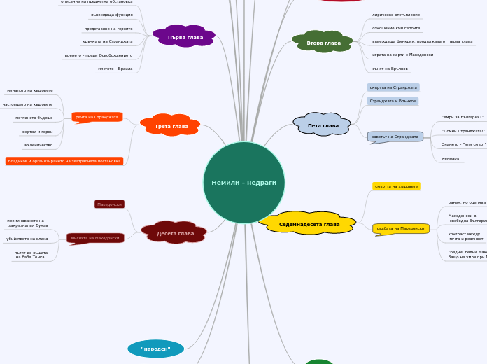 Немили - недраги - Mind Map
