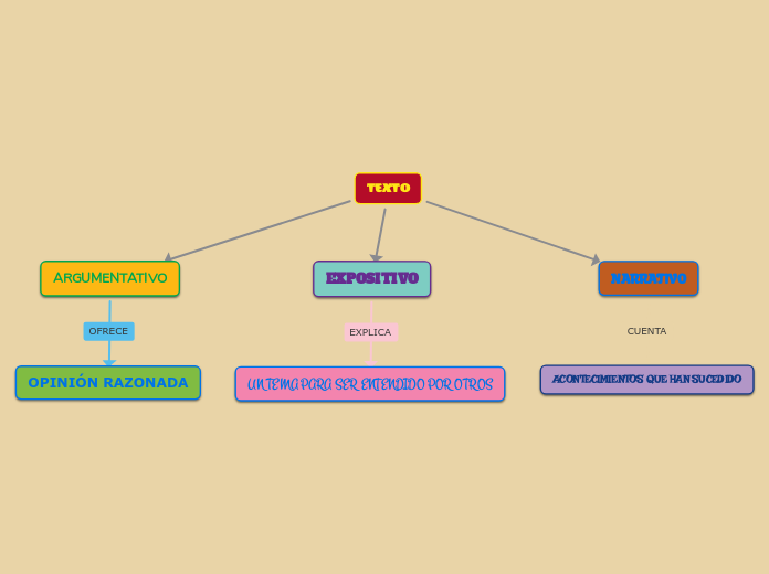 TEXTO - Mapa Mental