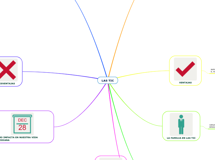 LAS TIC - Mind Map