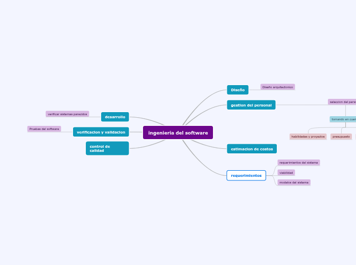 ingenieria del software | Mapa mental Mindomo