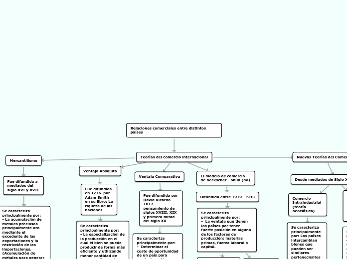 Relaciones comerciales entre distintos ...- Mapa Mental